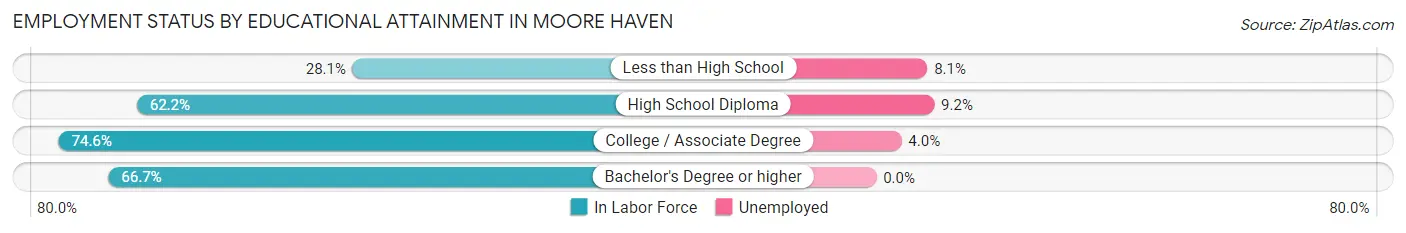 Employment Status by Educational Attainment in Moore Haven