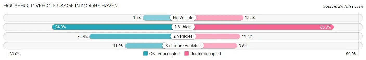 Household Vehicle Usage in Moore Haven