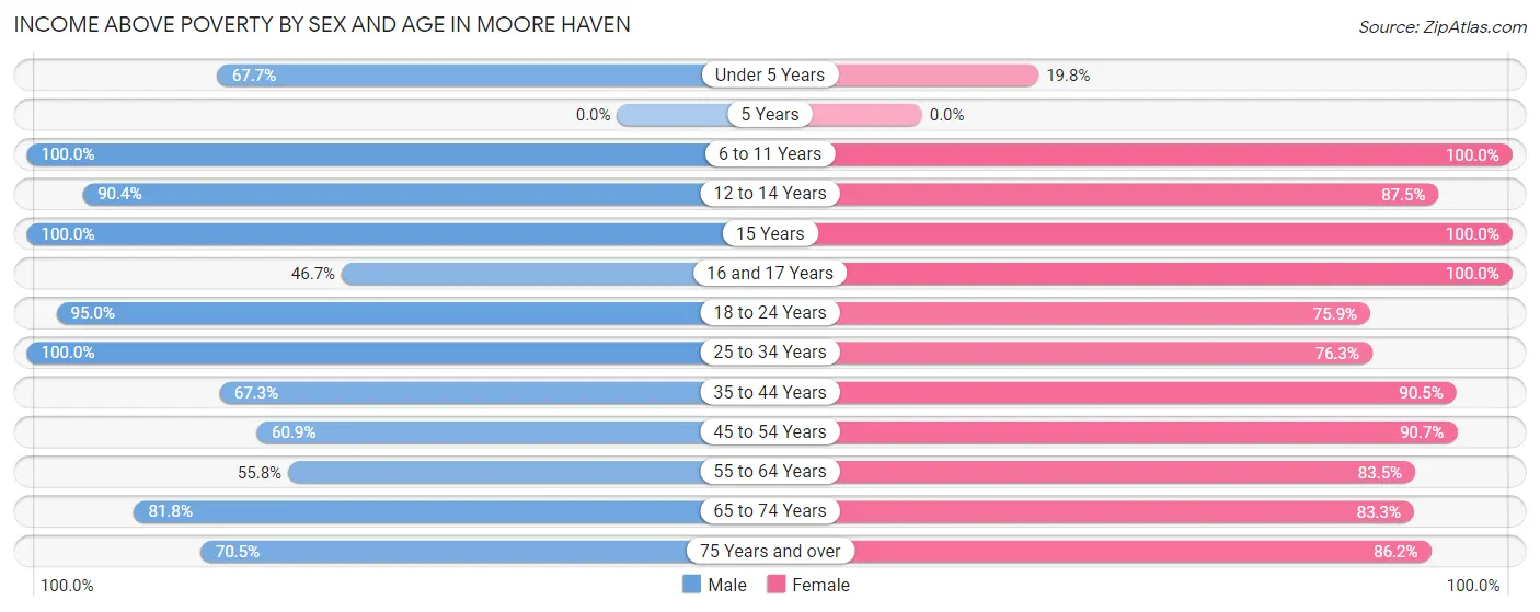 Income Above Poverty by Sex and Age in Moore Haven