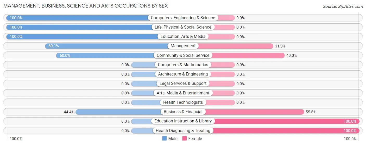 Management, Business, Science and Arts Occupations by Sex in Moore Haven