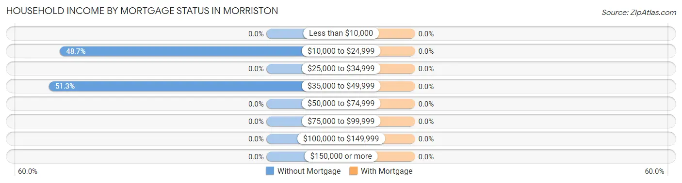 Household Income by Mortgage Status in Morriston