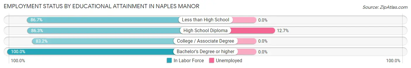 Employment Status by Educational Attainment in Naples Manor