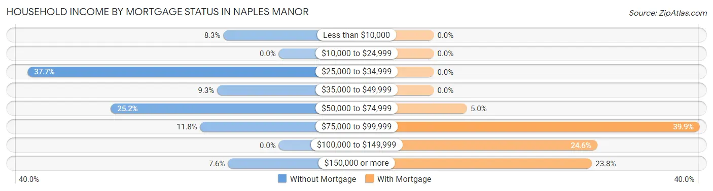 Household Income by Mortgage Status in Naples Manor