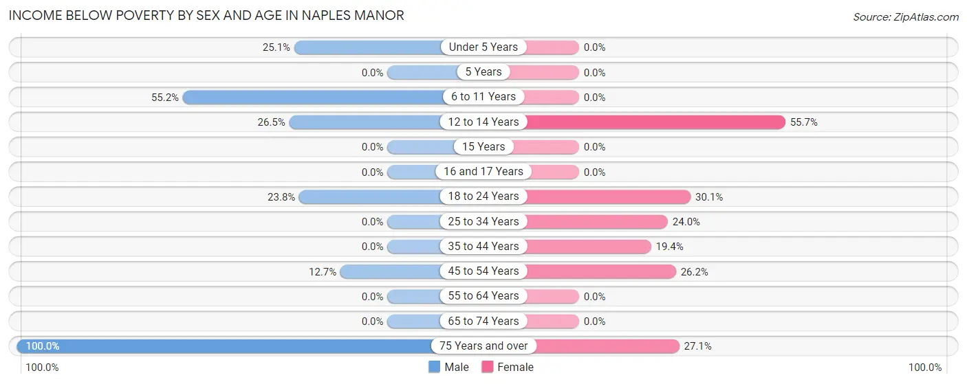 Income Below Poverty by Sex and Age in Naples Manor