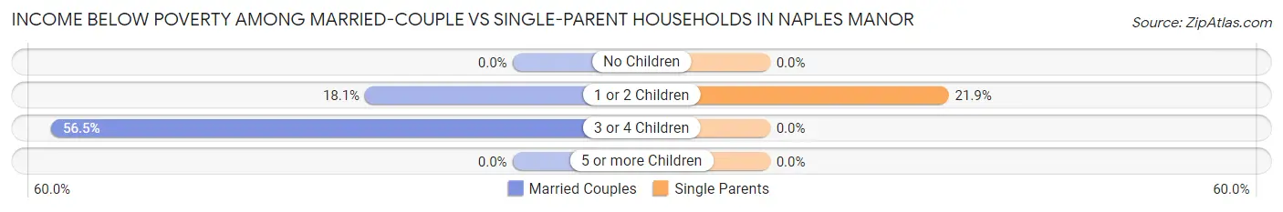 Income Below Poverty Among Married-Couple vs Single-Parent Households in Naples Manor