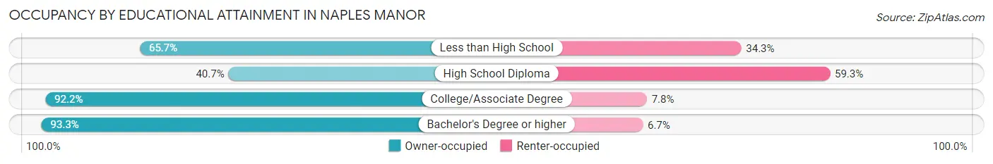 Occupancy by Educational Attainment in Naples Manor