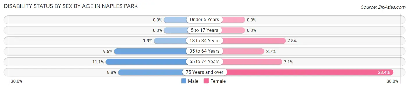 Disability Status by Sex by Age in Naples Park