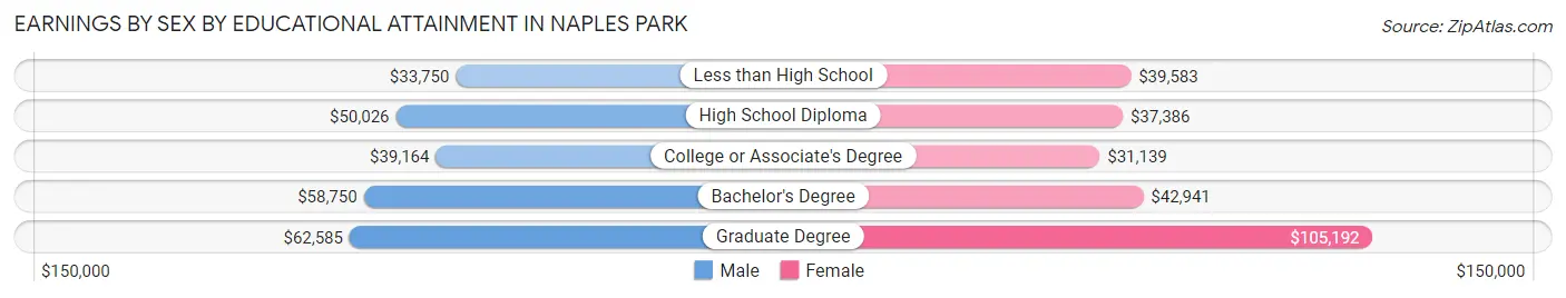 Earnings by Sex by Educational Attainment in Naples Park