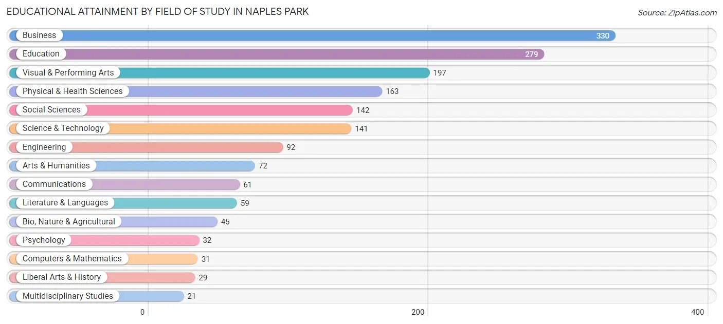 Educational Attainment by Field of Study in Naples Park