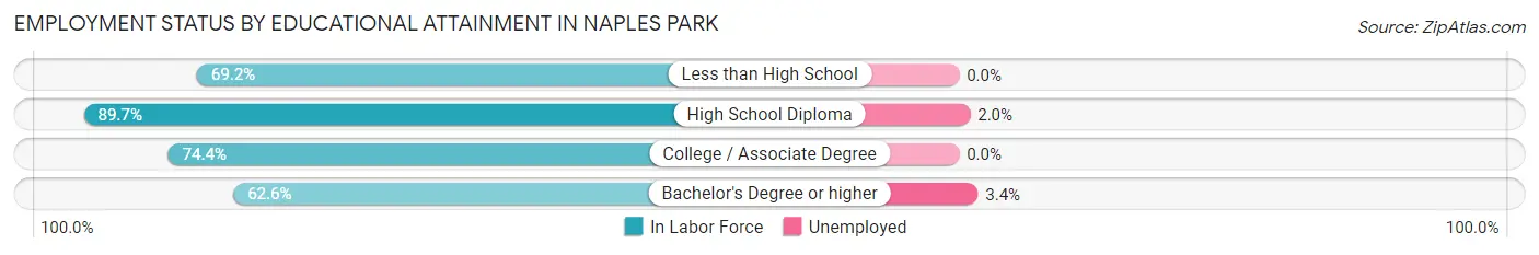Employment Status by Educational Attainment in Naples Park