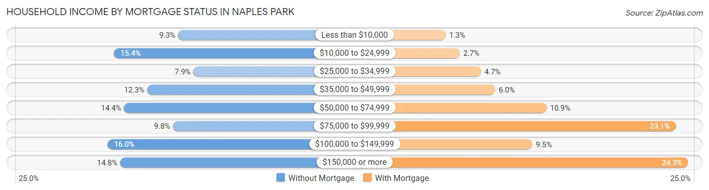 Household Income by Mortgage Status in Naples Park