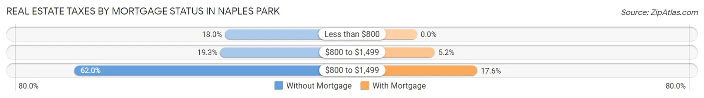 Real Estate Taxes by Mortgage Status in Naples Park