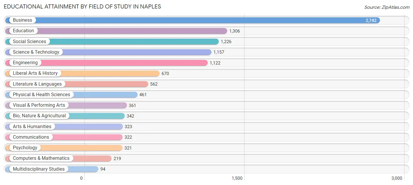 Educational Attainment by Field of Study in Naples