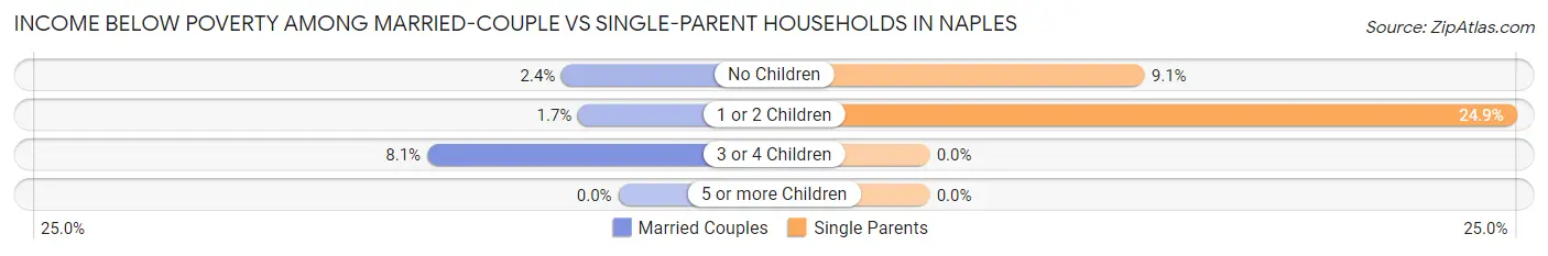 Income Below Poverty Among Married-Couple vs Single-Parent Households in Naples