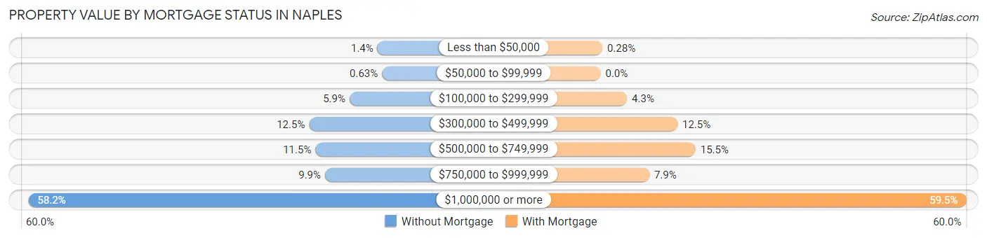 Property Value by Mortgage Status in Naples