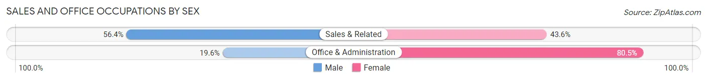 Sales and Office Occupations by Sex in Naples