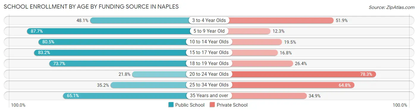School Enrollment by Age by Funding Source in Naples