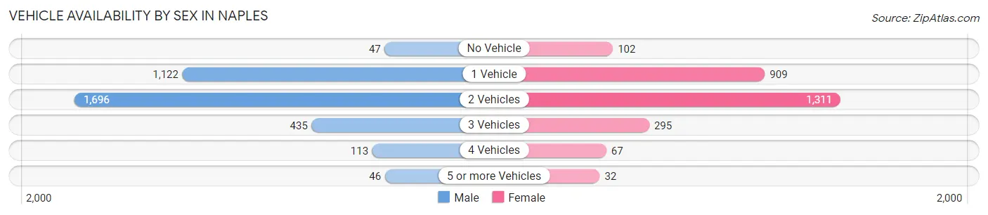 Vehicle Availability by Sex in Naples