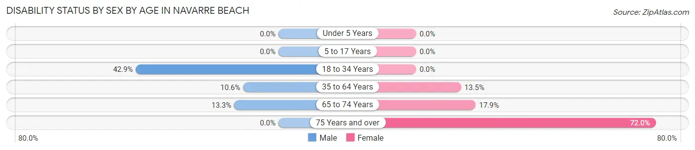 Disability Status by Sex by Age in Navarre Beach