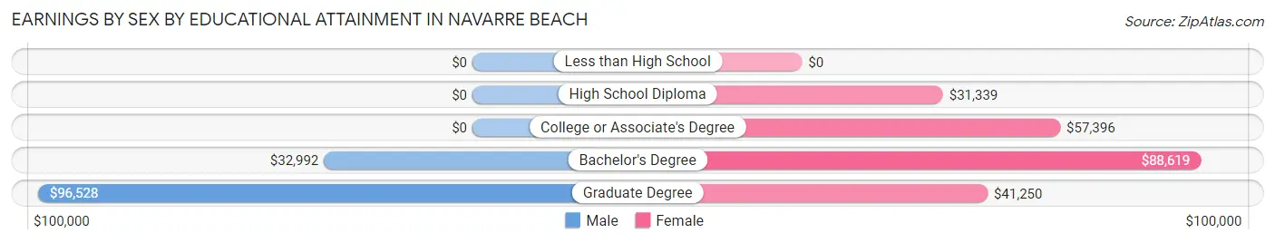 Earnings by Sex by Educational Attainment in Navarre Beach