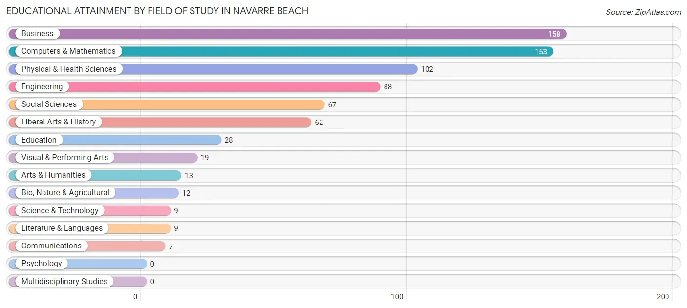 Educational Attainment by Field of Study in Navarre Beach