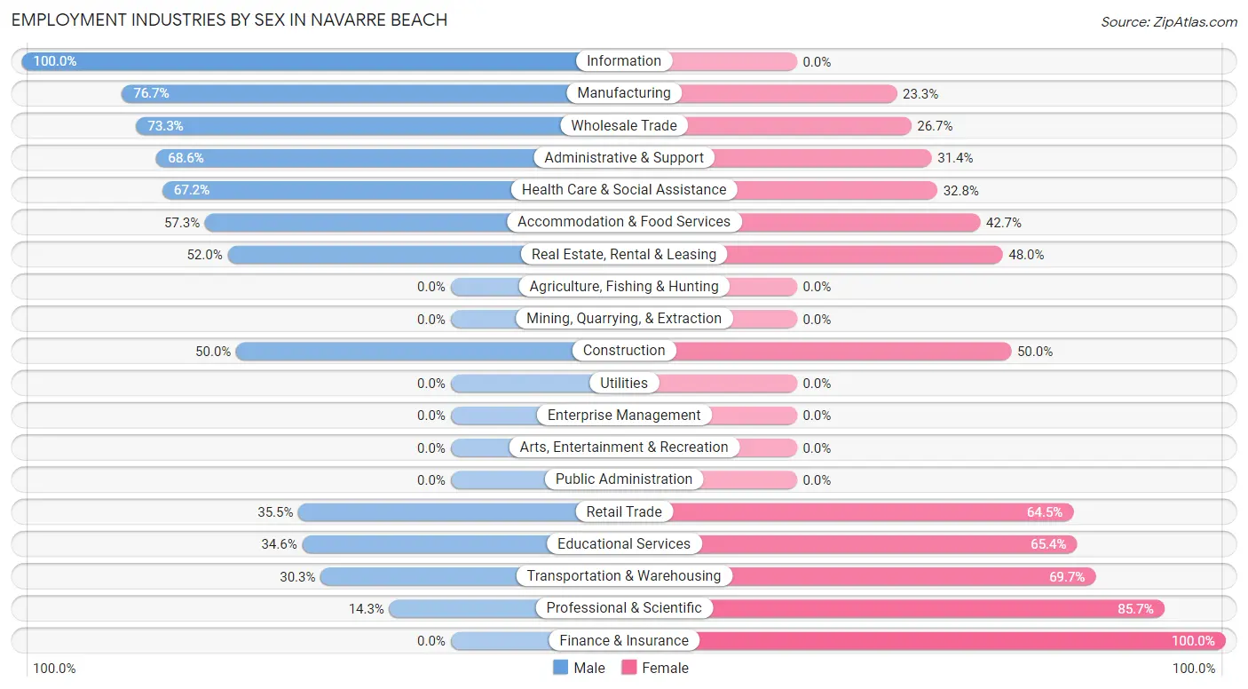 Employment Industries by Sex in Navarre Beach