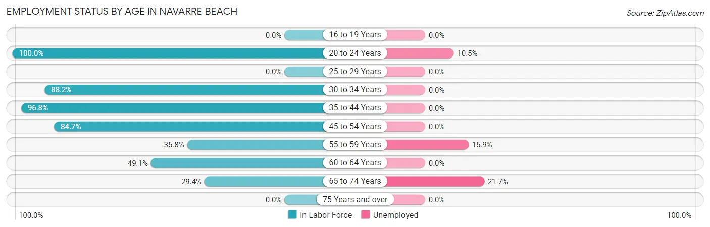 Employment Status by Age in Navarre Beach