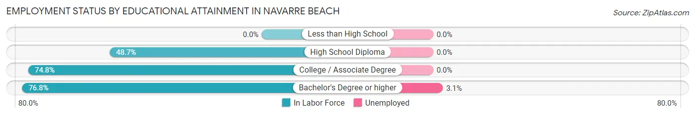 Employment Status by Educational Attainment in Navarre Beach