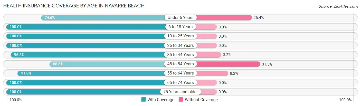 Health Insurance Coverage by Age in Navarre Beach