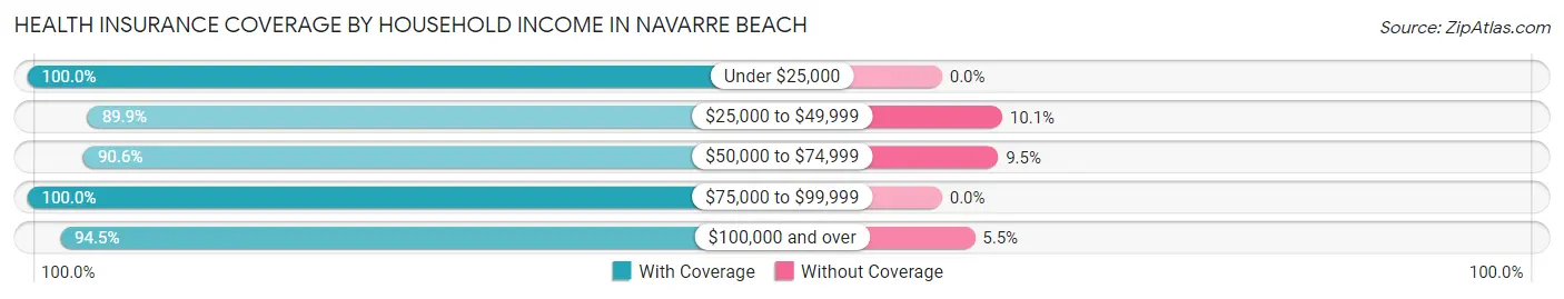 Health Insurance Coverage by Household Income in Navarre Beach