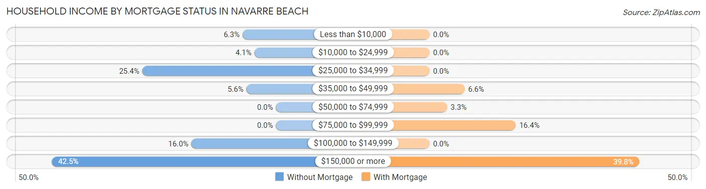 Household Income by Mortgage Status in Navarre Beach