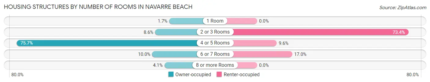 Housing Structures by Number of Rooms in Navarre Beach