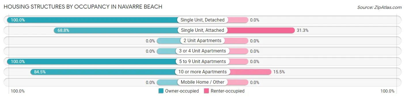 Housing Structures by Occupancy in Navarre Beach