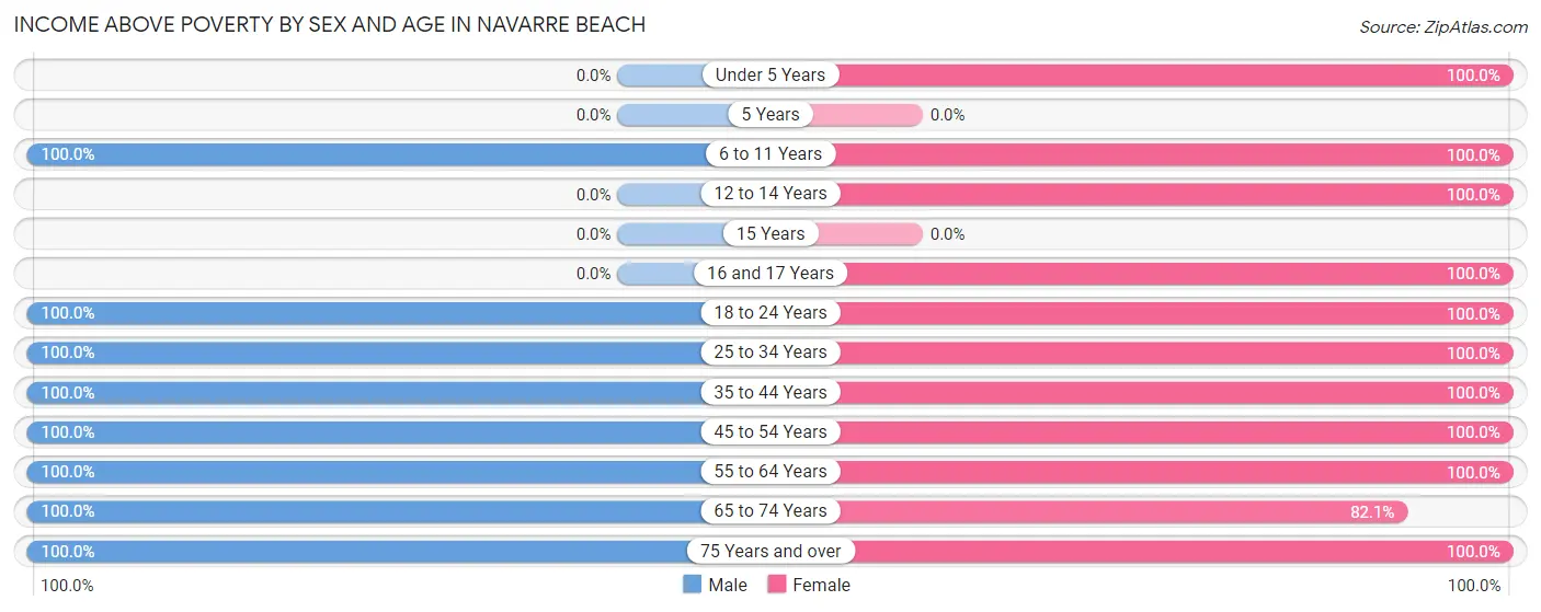 Income Above Poverty by Sex and Age in Navarre Beach