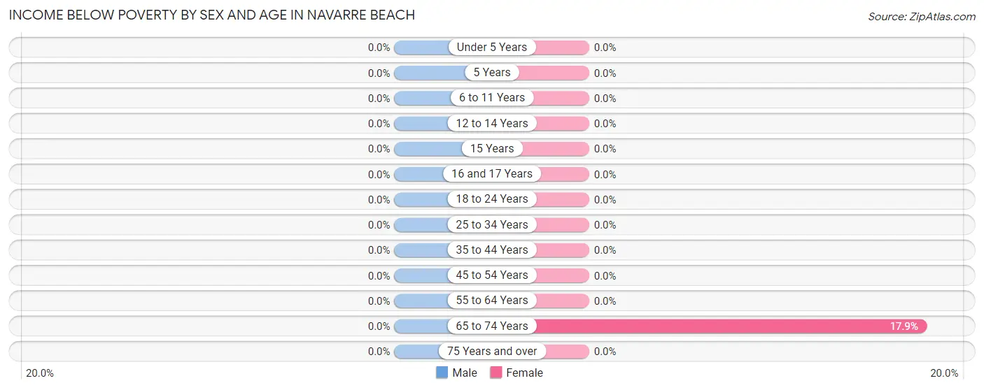 Income Below Poverty by Sex and Age in Navarre Beach