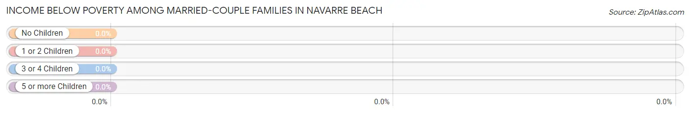 Income Below Poverty Among Married-Couple Families in Navarre Beach