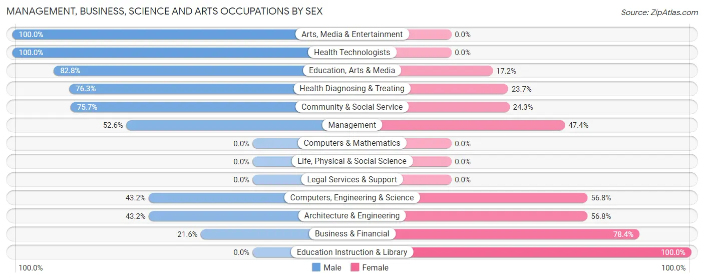 Management, Business, Science and Arts Occupations by Sex in Navarre Beach