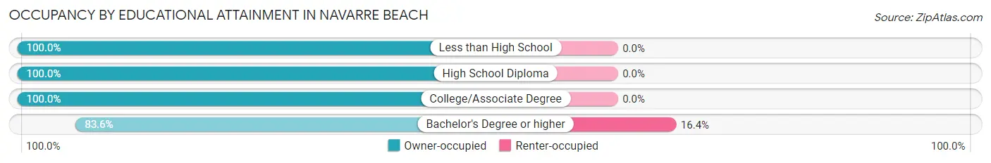 Occupancy by Educational Attainment in Navarre Beach