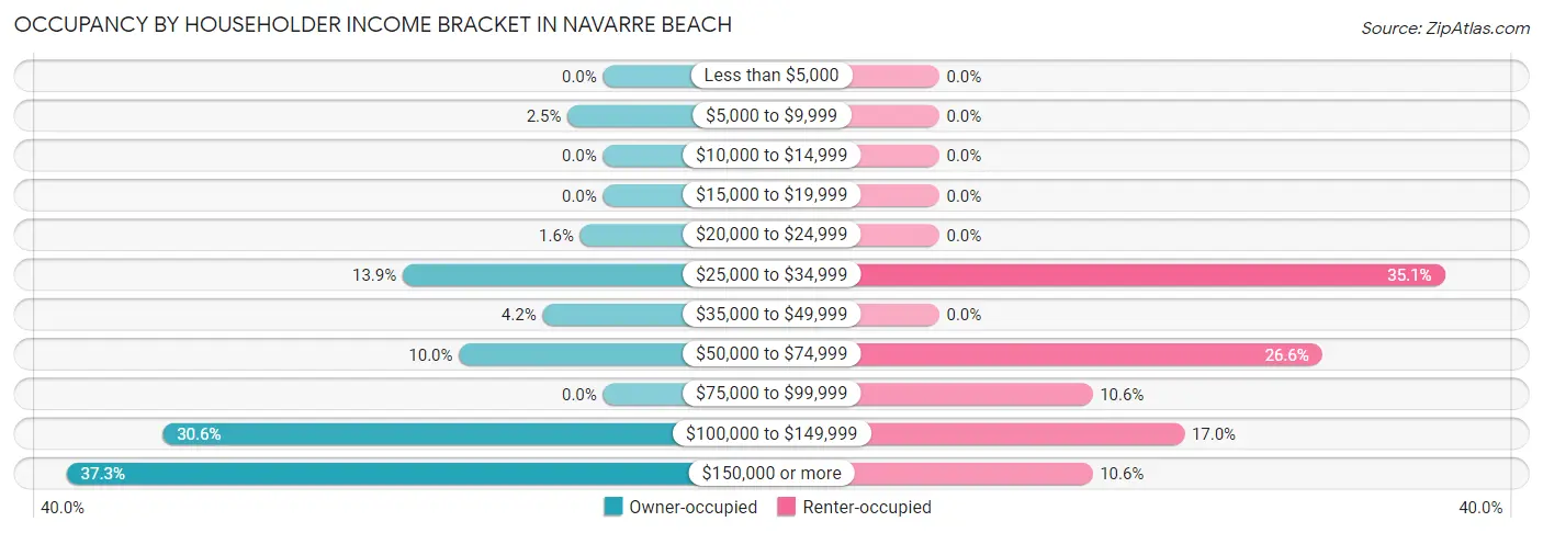 Occupancy by Householder Income Bracket in Navarre Beach