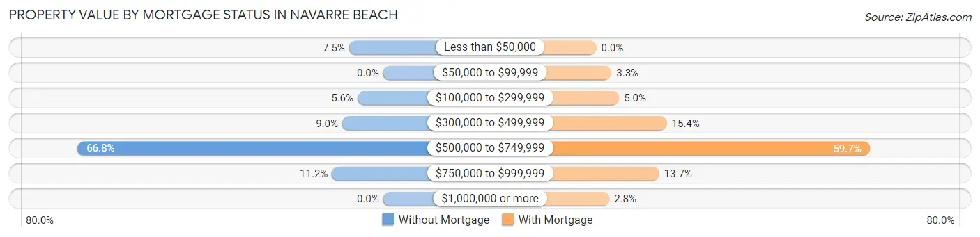 Property Value by Mortgage Status in Navarre Beach