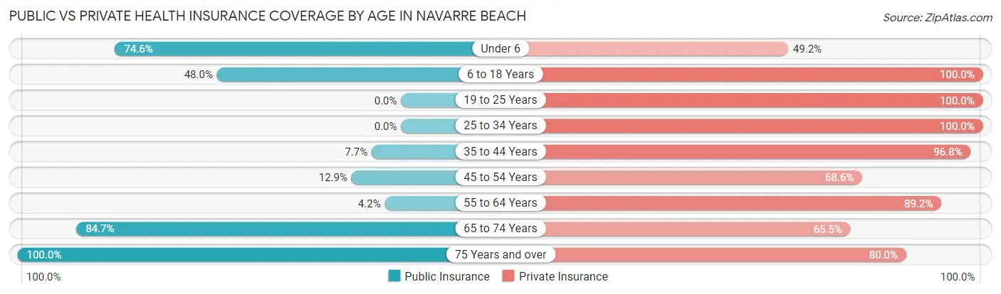 Public vs Private Health Insurance Coverage by Age in Navarre Beach