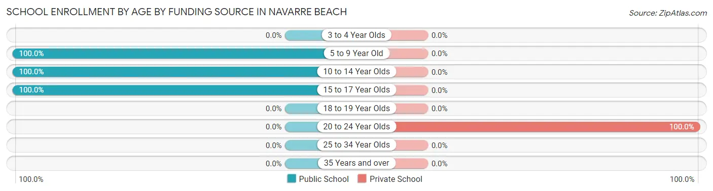 School Enrollment by Age by Funding Source in Navarre Beach