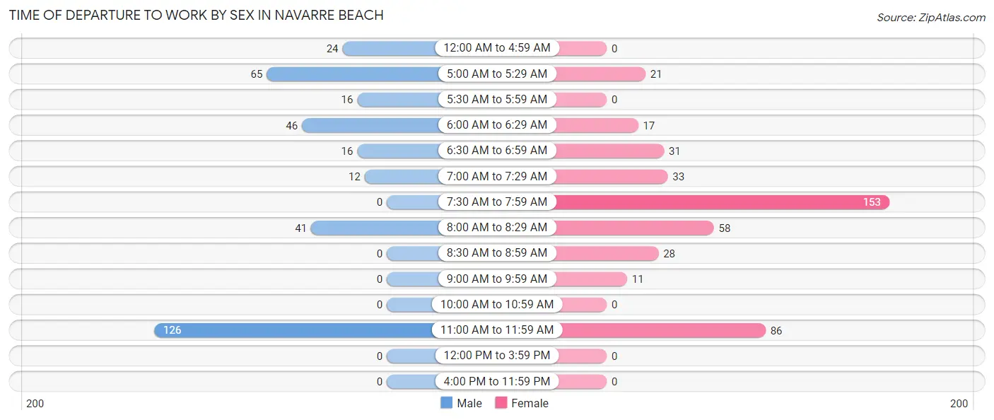 Time of Departure to Work by Sex in Navarre Beach