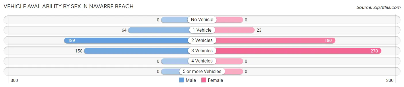 Vehicle Availability by Sex in Navarre Beach