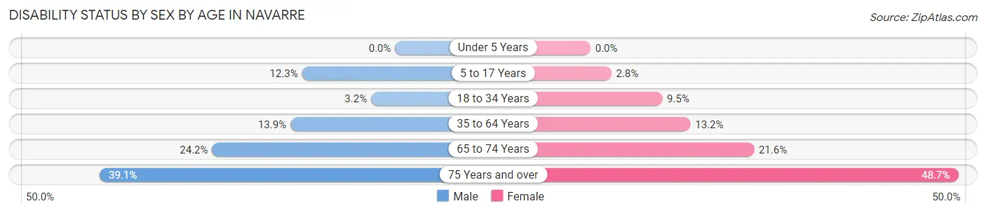 Disability Status by Sex by Age in Navarre