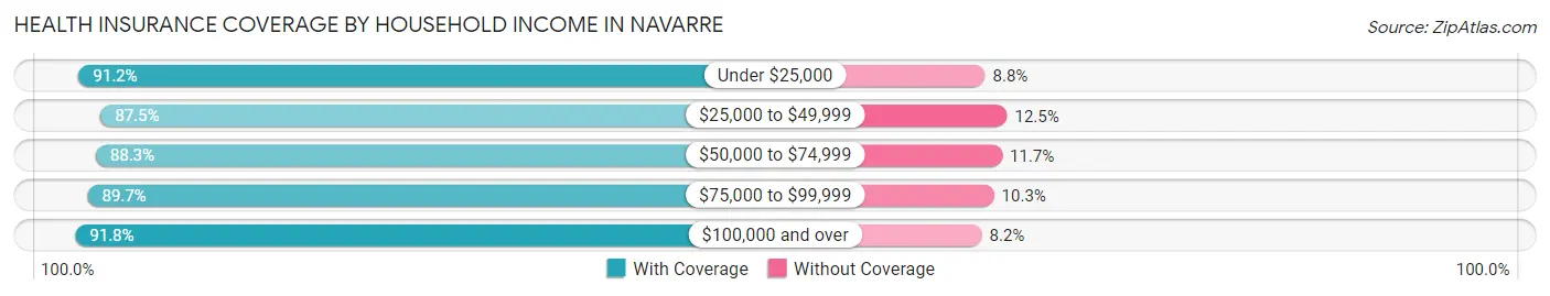 Health Insurance Coverage by Household Income in Navarre