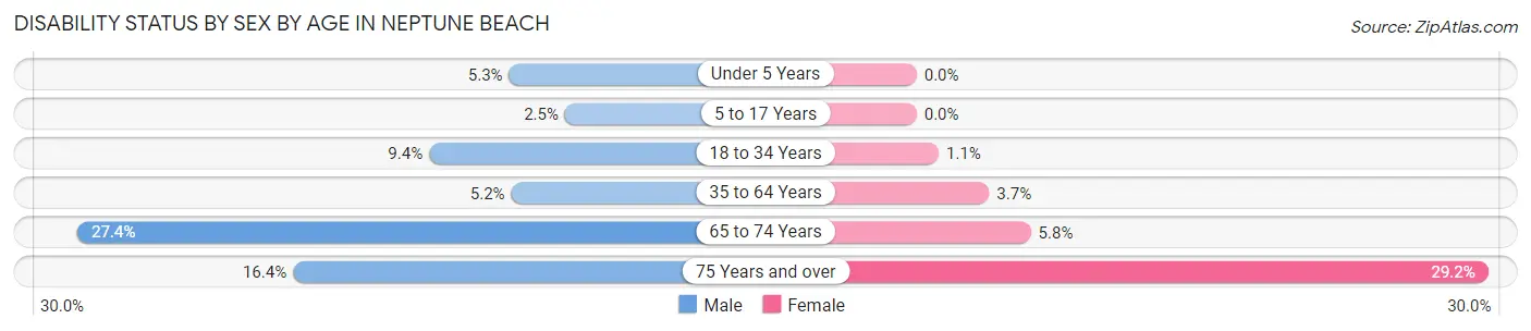 Disability Status by Sex by Age in Neptune Beach