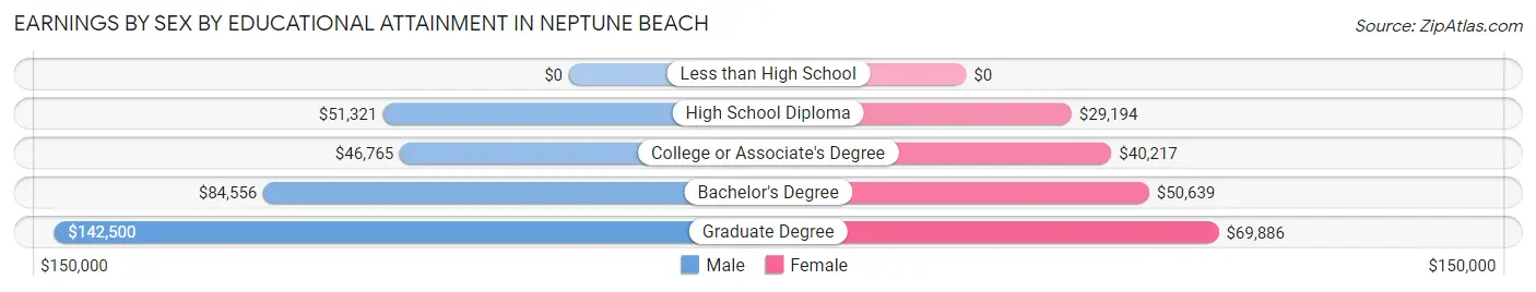 Earnings by Sex by Educational Attainment in Neptune Beach