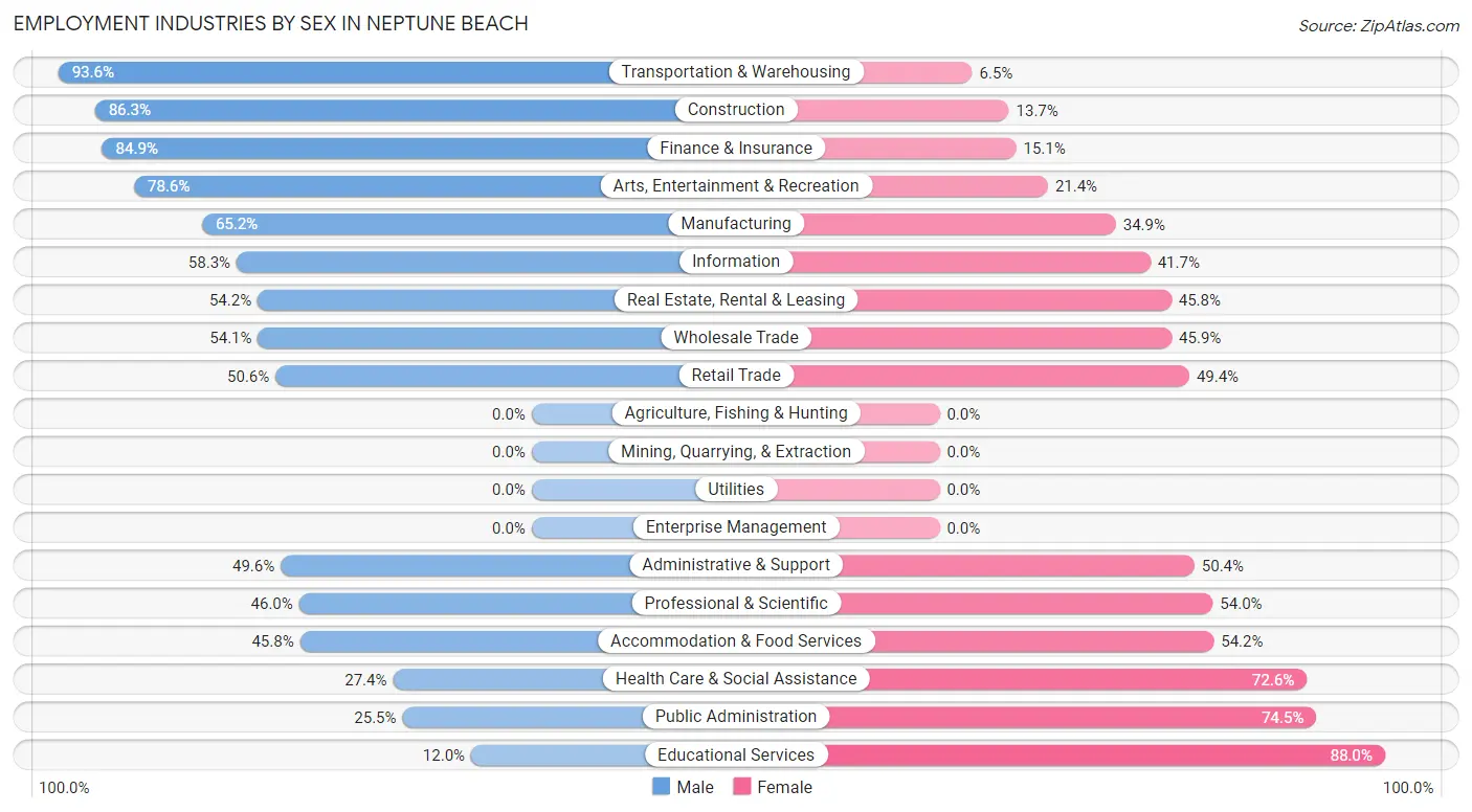Employment Industries by Sex in Neptune Beach
