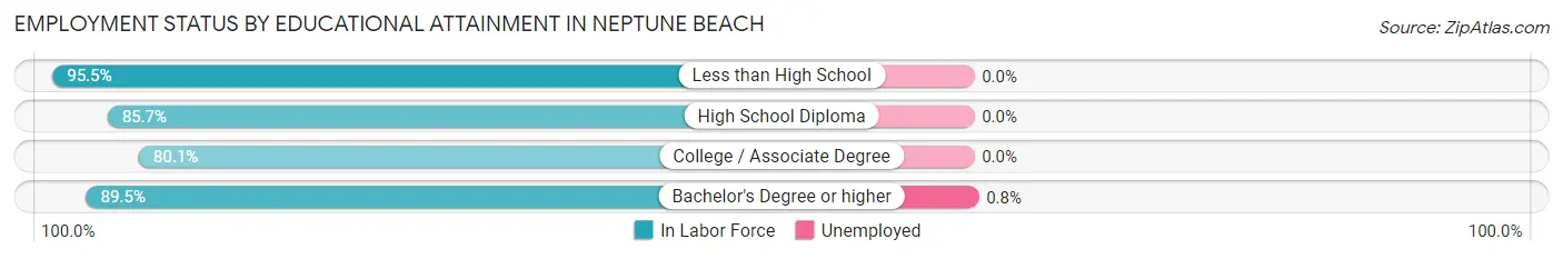 Employment Status by Educational Attainment in Neptune Beach